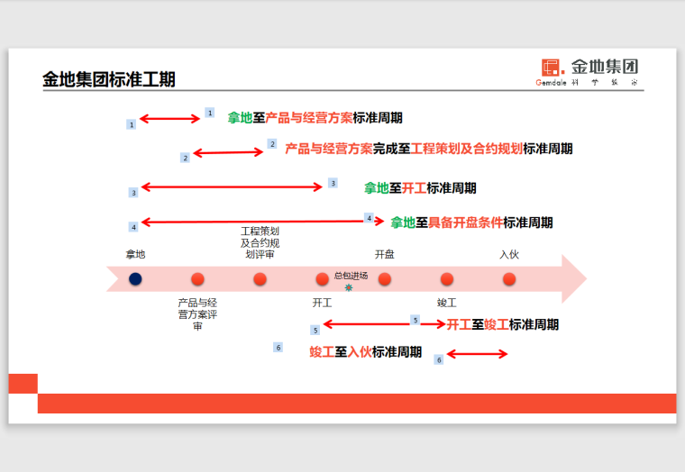 金地集团工程管理体系介绍-40页-标准工期