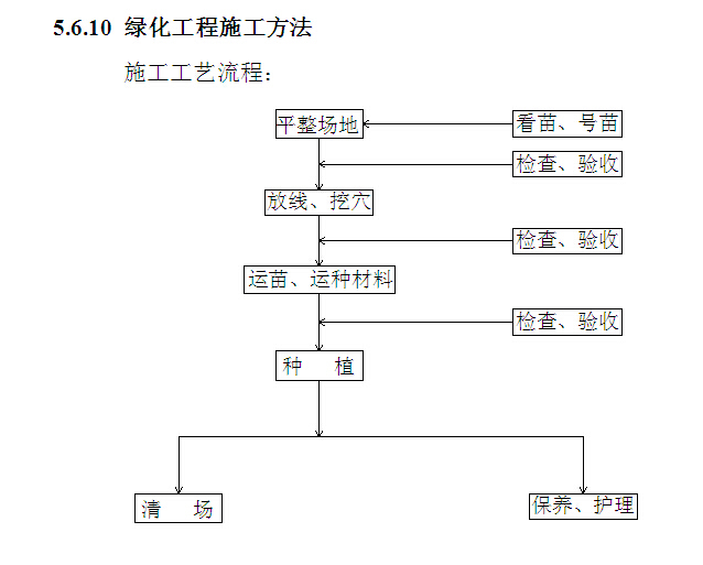 住宅楼园林景观工程施工组织设计方案（120页）-施工工艺流程