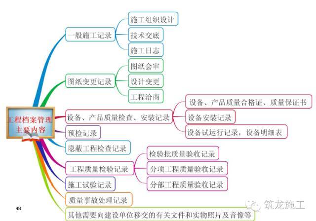 368页一建《建设工程项目管理》教材要点全整理_48