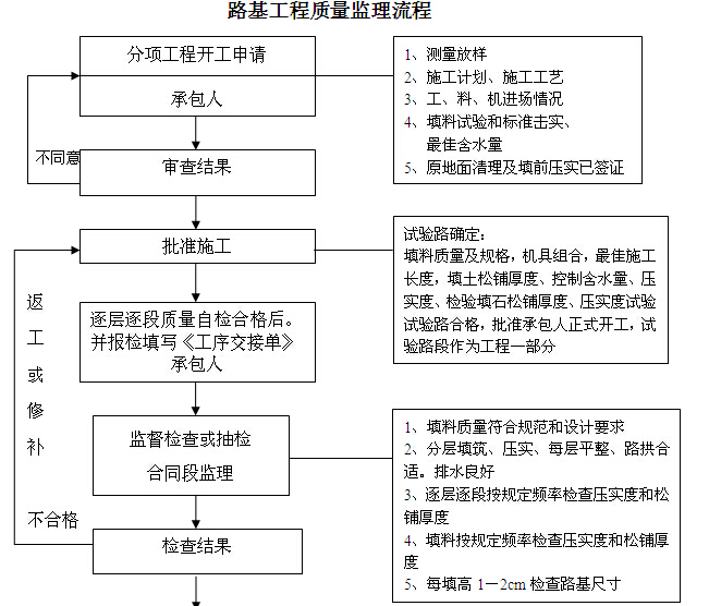 [苏州]岛屿出入通道扩建工程监理细则（256页，图文丰富）-路基工程质量监理流程