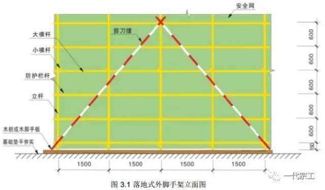 满堂脚手架搭设图cad资料下载-各类脚手架的搭设要求