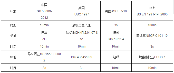 中美风荷载资料下载-中外结构设计标准基本风速对比（一）