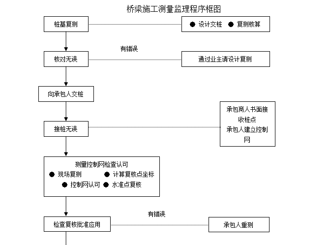 [桥梁]施工监理控制要点（共24页）-桥梁施工测量