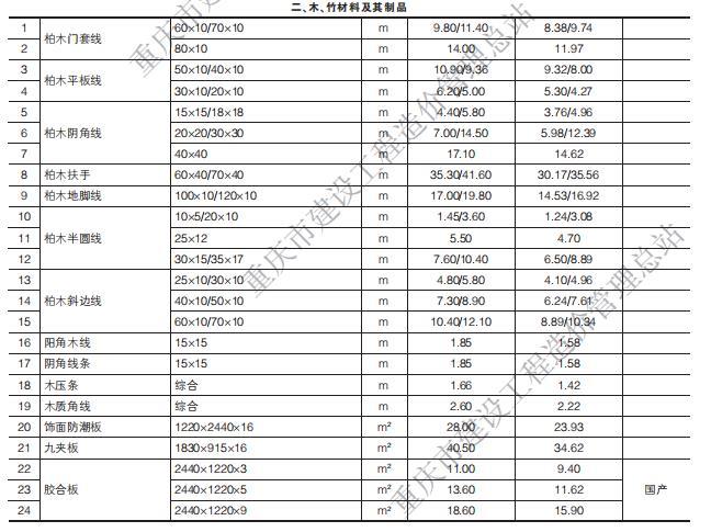 [重庆]2018年第四期工程造价信息-木材料及其制品