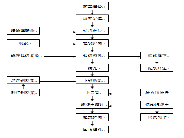 桥梁墩身修补方案资料下载-桥梁钻孔灌注桩工程施工方案