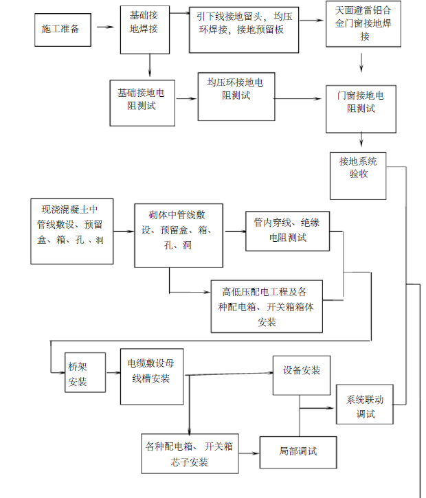 深圳某高层住宅小区电气工程施工组织设计_9