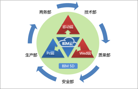 BIM技术应用于成都天府汇-BIM 5D应用模式