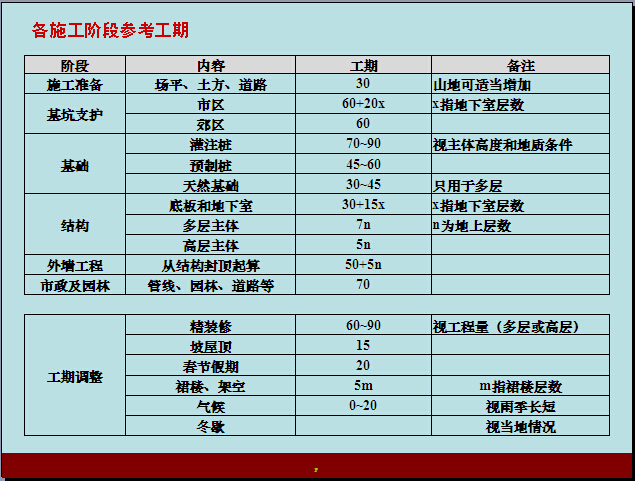 房地产项目开发进度管理（56页）-各施工阶段参考工期