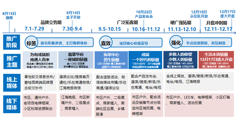 知名地产项目实例营销策略汇报-时间流程