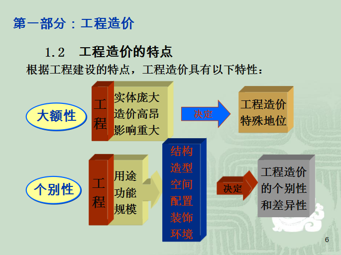 水利工程造价概论-工程造价及定额-工程造价的特点