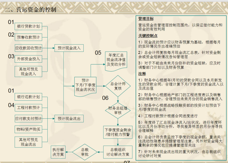 金地集团内控手册-149页-资金控制