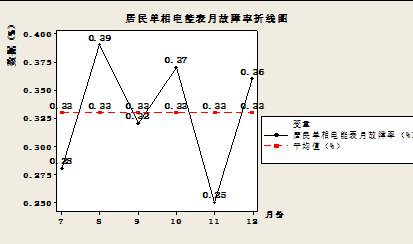 降低居民单相电能表故障率_3