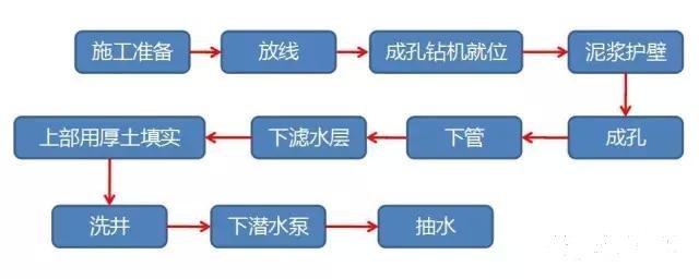 基坑开挖前5种常用井点降水方法_10