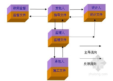 精品监理规划细则编制实务（共430页 包含15种案例）-工程文件流程图 