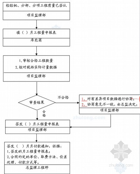 [标杆房企]项目施工规范化管理指导手册详解(表格丰富)-控制流程 