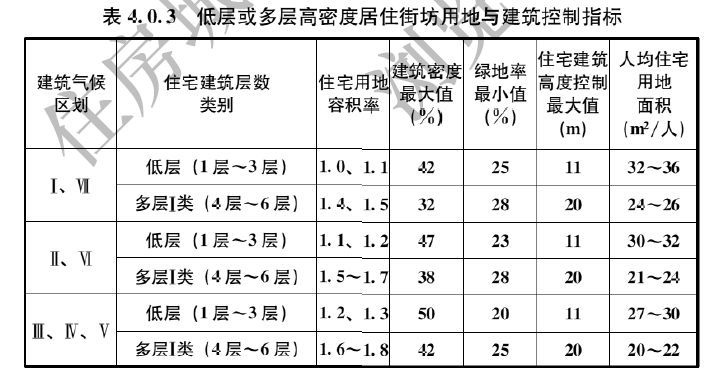 全面解读，新版《城市居住区规划设计标准》，和旧版究竟区别在哪_15