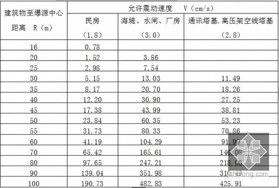 [浙江]高速公路开挖高度44m路基爆破安全专项施工方案105页（光面爆破 松动爆破）-不同距离时的安全允许装药量表