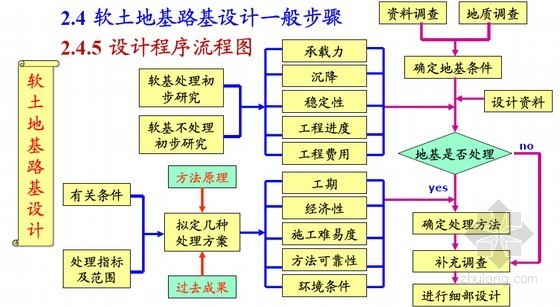 路桥工程软土地基处理设计及施工技术方法报告252页（附图丰富）-软土地基路基设计一般步骤 