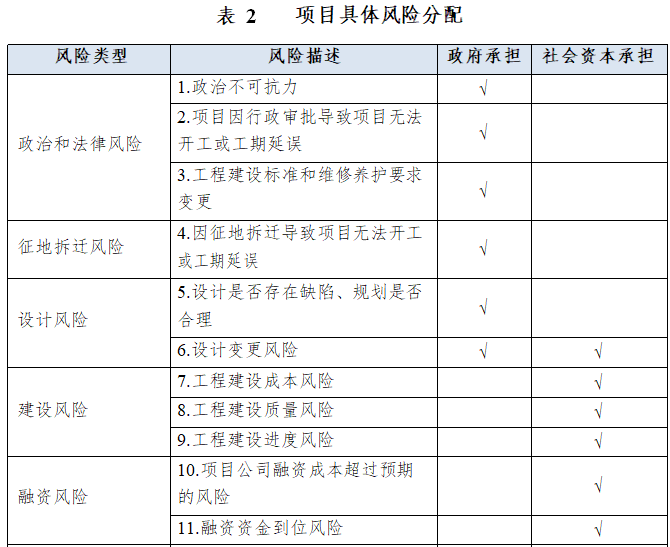 中学建设PPP项目实施方案（含表格）-项目具体风险分配