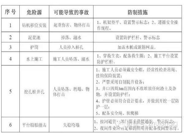 施工电梯危险源防控措施资料下载-47项桥梁施工危险源及防控措施，早晚用得到！