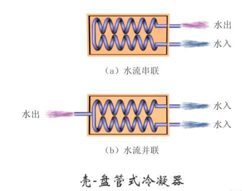 有了这篇，搞懂冷凝器、蒸发器不是问题，图文并茂-28.png