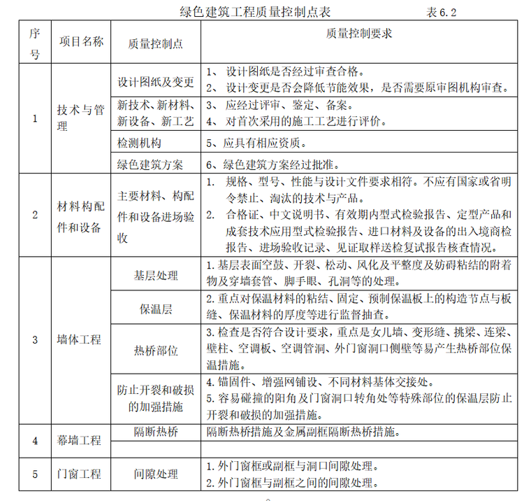 绿色建筑工程监理实施细则-绿色建筑工程质量控制点表