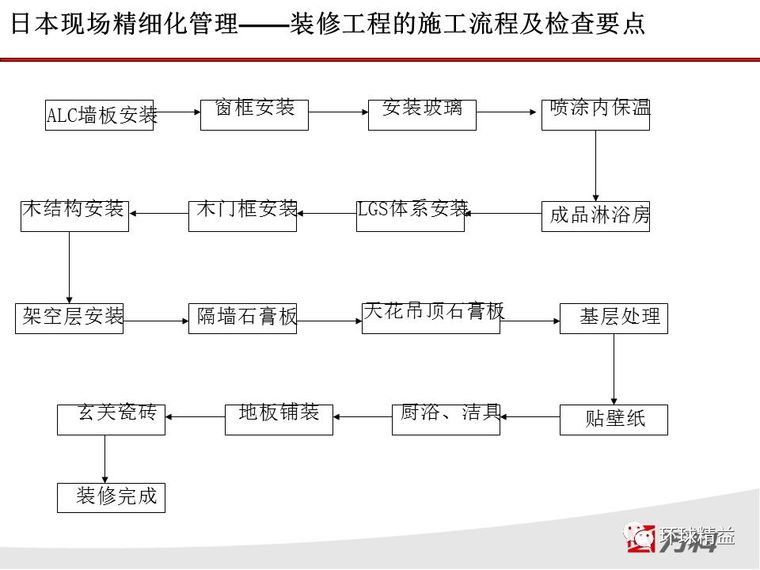 学来的日本建筑精益管理经验，赶快收藏_28