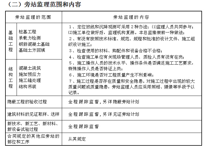 工程监理规划书（范本）-旁站监理范围和内容