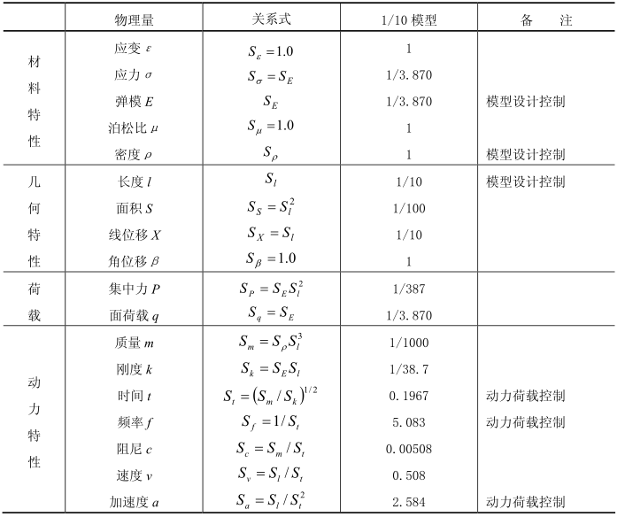 框架桥顶进勘察报告资料下载-12层钢筋混凝土标准框架振动台模型试验报告(PDF，14张)