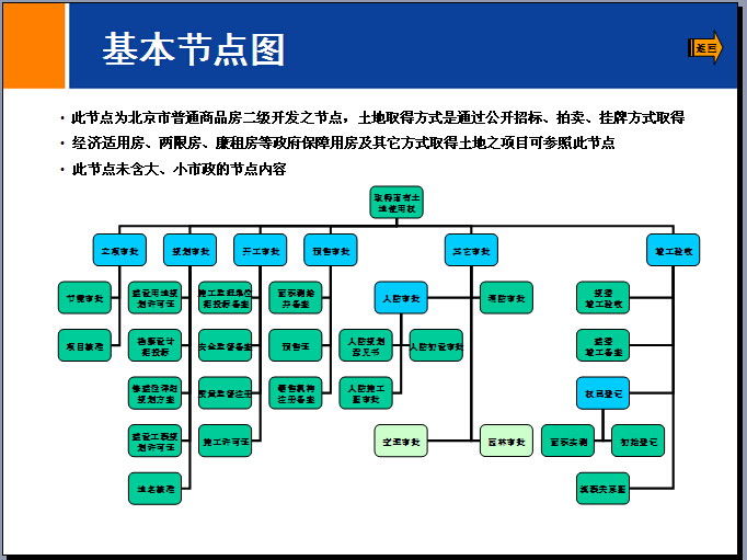 最新房地产二级开发流程图资料下载-[北京]房地产二级开发流程讲解（超详细）