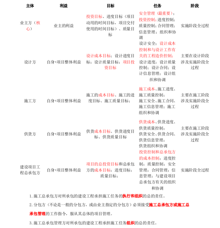 二级建造师建设工程施工管理讲义_3