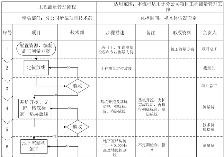 技术管理技术标准资料下载-建筑工程项目技术管理标准化手册（图表丰富）