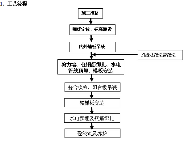 装配式住宅结构吊装专项施工方案（附多图）-吊装施工工艺流程