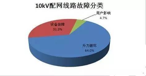 电线杆处理资料下载-10kV配电线路单相接地的故障及如何处理？