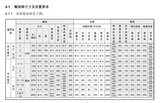 宴会餐桌su模型资料下载-知名商业地产集团酒店室内设计导则