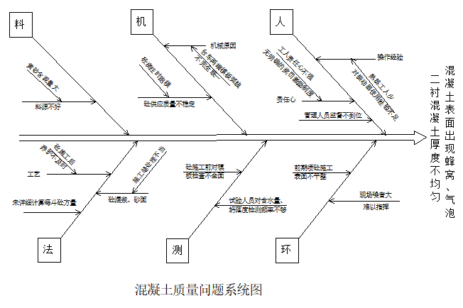 隧道混凝土质量控制资料下载-[QC成果]隧道二衬施工质量控制