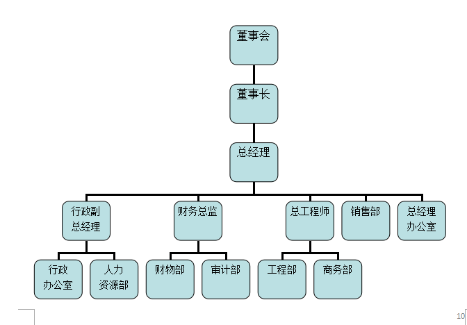 知名房产公司全套管理制度及流程（共333页）-组织结构