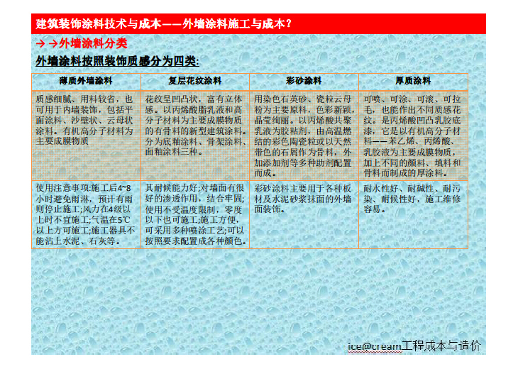 建筑装饰涂料技术与成本-4