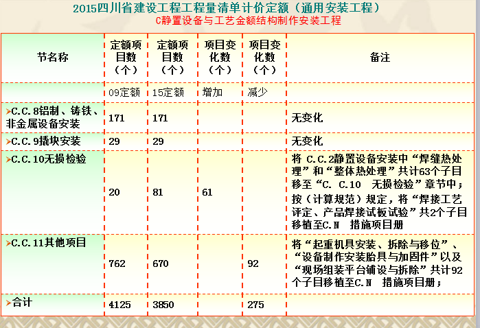 工程量清单定额实例资料下载-2015四川省建设工程工程量清单计价定额通用安装工程115P