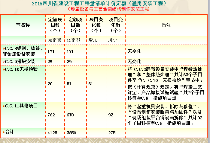 四川工程量清单费用定额资料下载-2015四川省建设工程工程量清单计价定额通用安装工程115P