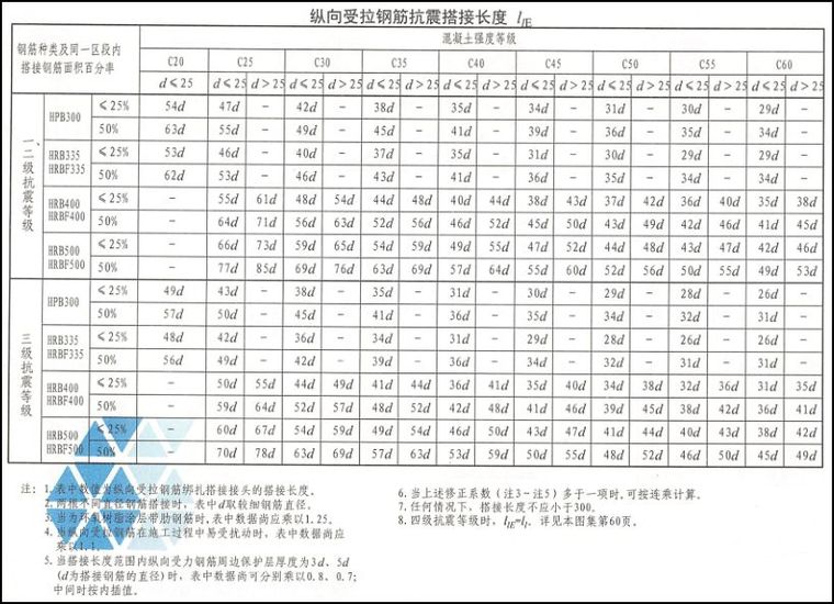 钢筋绑扎搭接长度都不知道，你都不好意思说你是做工程的_3