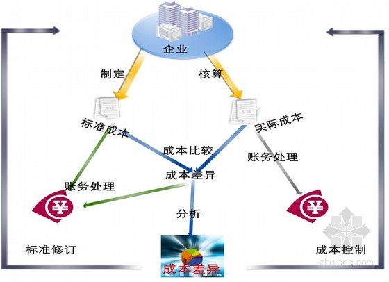 万科审查要点资料下载-[万科]房地产企业成本控制要点应用指南（全套）