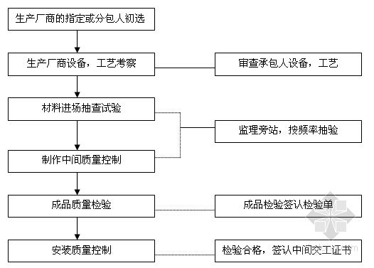 [江西]公路改造工程监理规划（流程图丰富）-附属工程监理工作流程图 