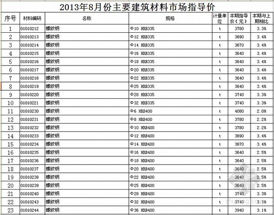 2022包工指导价资料下载-[徐州]2013年8月材料市场指导价