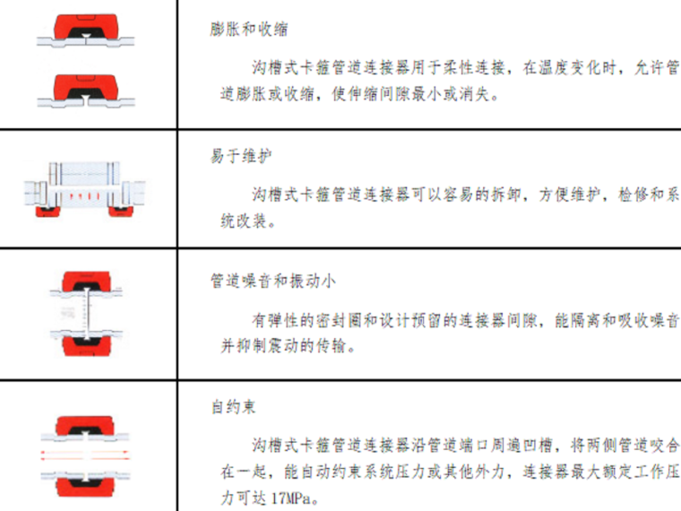 甘肃文化艺术剧院给排水工程施工方案（四层钢框架支撑+钢砼框剪结构）-沟槽式卡箍链接的特点