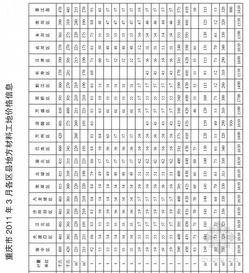 重庆市人工费定额资料下载-重庆市2011年3月各区县地方材料工地价格信息