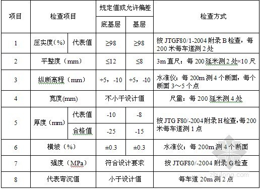 高速公路路基路面施工过程控制及质量要求69页-基层、底基层质量检验项目 