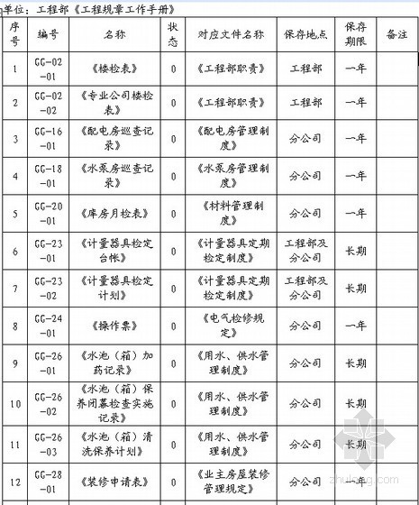 物业公司项目资料下载-[北京]物业公司工程维修规章工作手册（岗位职责/制度/表格）全套70个文件