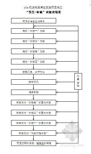 现浇箱梁沙袋预压专项方案资料下载-[河北]特大桥工程现浇箱梁满堂支架预压方案（40m 中铁建）