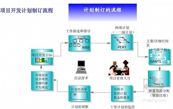 房地产企业如何发展资料下载-地产企业如何有效实现的年度经营计划